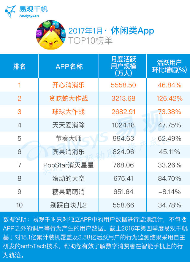 1月休闲AppTOP10榜单.gif