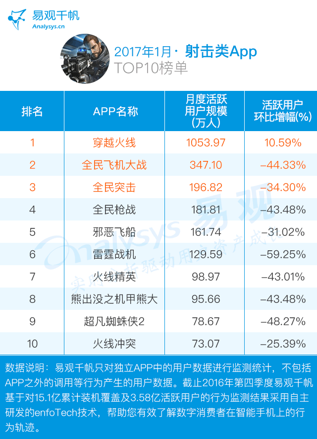 1月射击AppTOP10榜单.gif