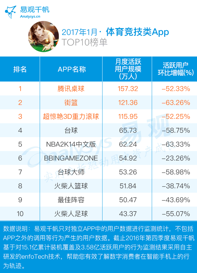 1月体育竞技AppTOP10榜单.gif