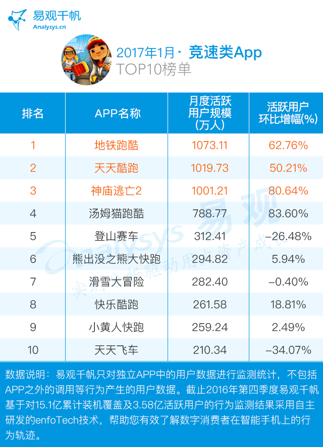 1月竞速AppTOP10榜单.gif