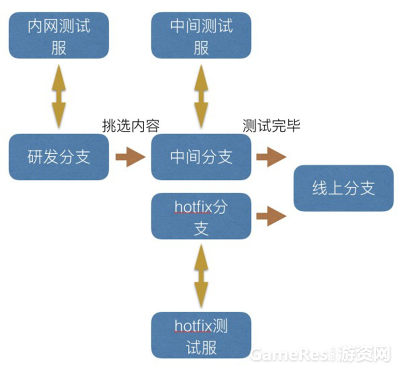 移動遊戲的測試再平衡策略