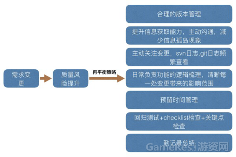 移動遊戲的測試再平衡策略