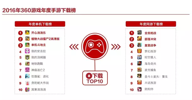 图1：《途游斗地主》获360游戏年度手游下载榜TOP3.png