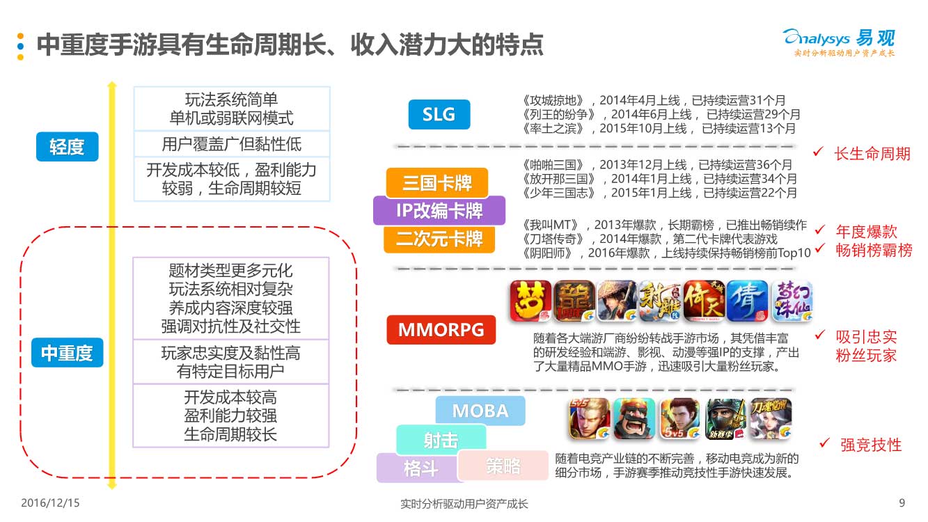 03210906110易观中国移动游戏中重度游戏盘点专题分析2016_9.jpg