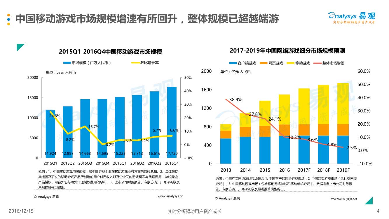 03210906110易观中国移动游戏中重度游戏盘点专题分析2016_4.jpg