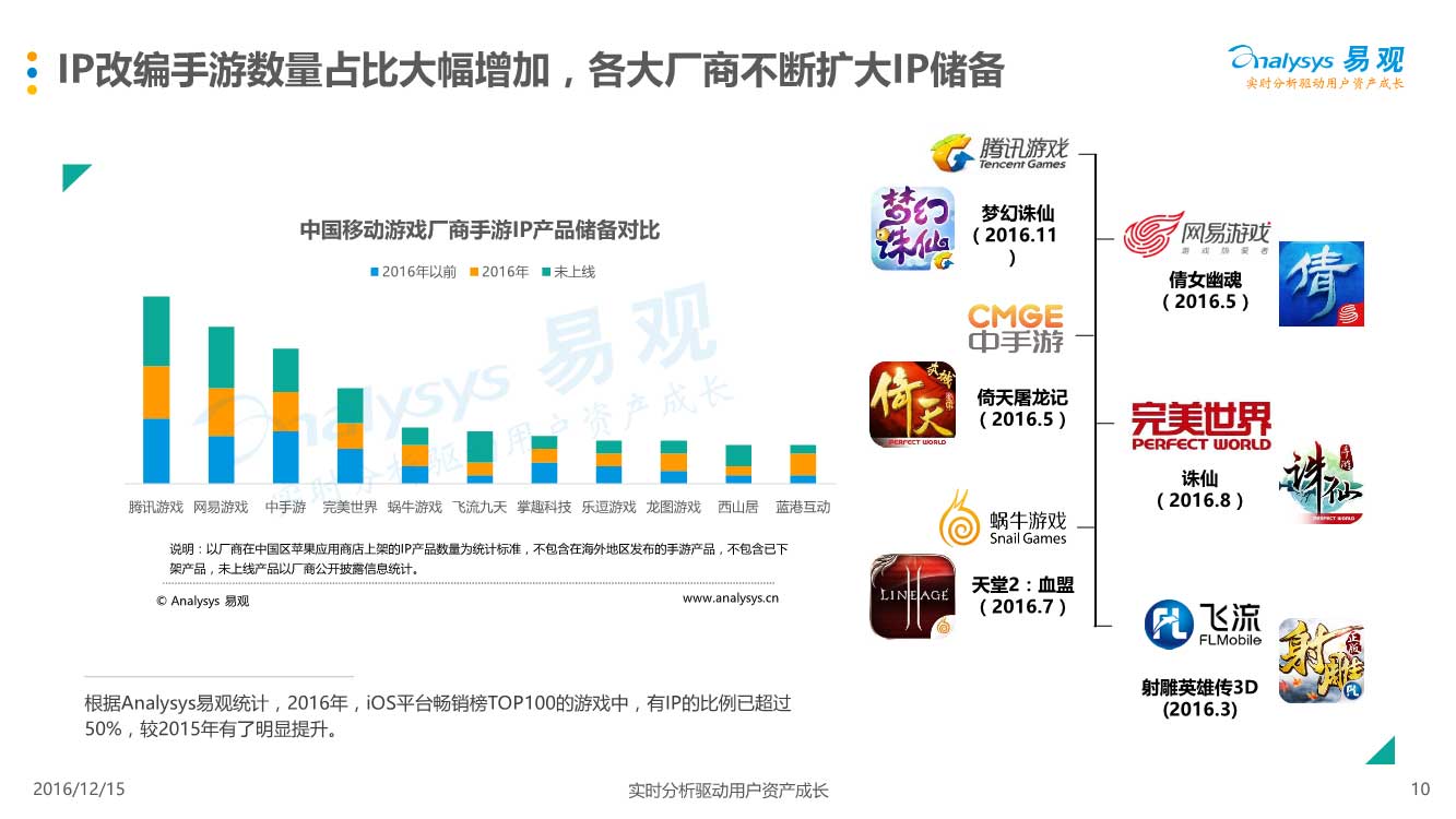 03210906110易观中国移动游戏中重度游戏盘点专题分析2016_10.jpg