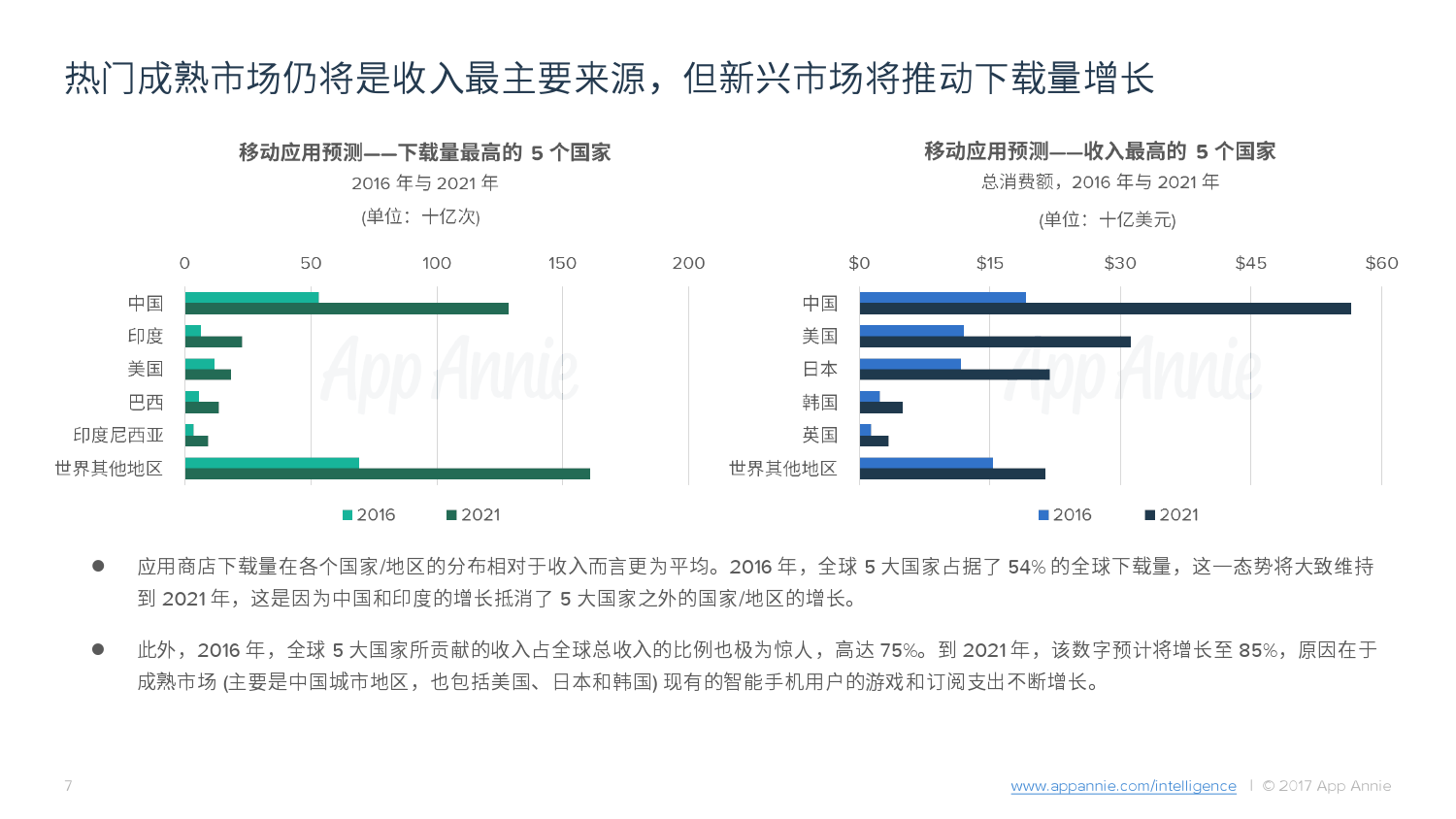 App-Annie2016–2021年市场预测报告_000007.png