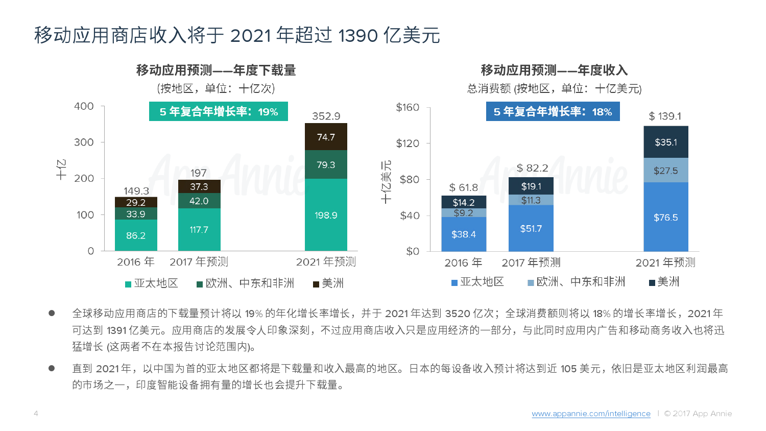 App-Annie2016–2021年市场预测报告_000004.png