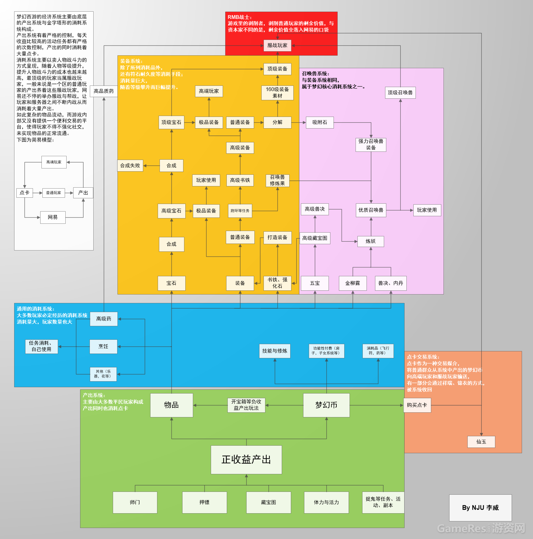 梦幻西游经济系统.png