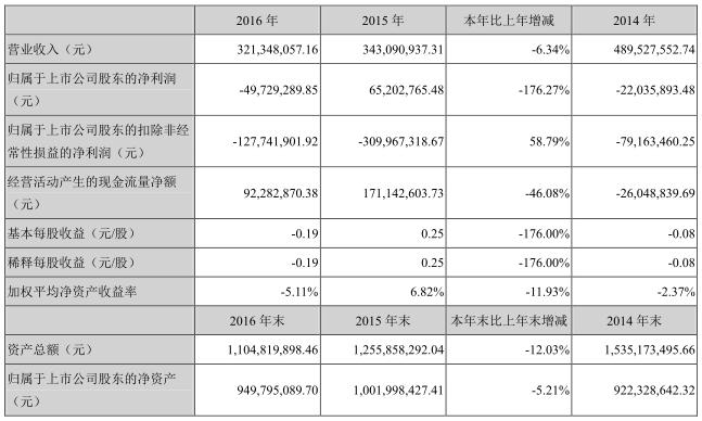 中青宝2016年营收3.21亿 同比下降6.34%