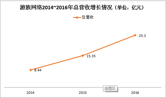 游族网络2016年营收25.3亿元 海外收入超过国内