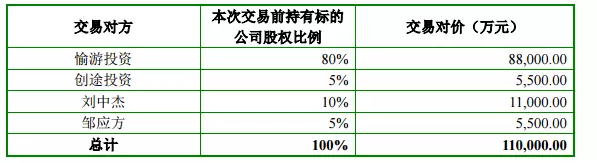 三五互联拟11亿现金收购《疯狂捕鱼》研发成蹊科技100%股权