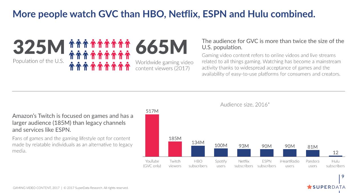 2017全球游戏视频收入将超316亿 观众6.65亿