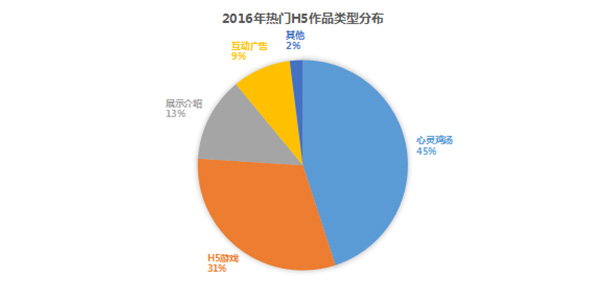 图四2016年热门H5作品类型分布.jpg