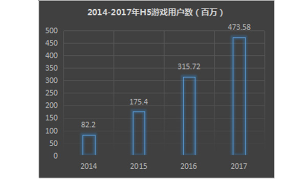 图五2014-2017年H5游戏用户数.jpg