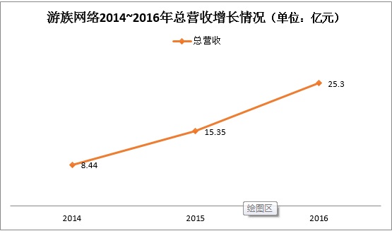 全品类、全球化稳健发展 游族是如何做到的？