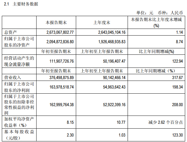 2017Q1吉比特营收3.76亿元 同比增317%