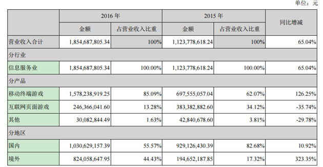 掌趣科技2016年营收18.5亿 同比增长65%