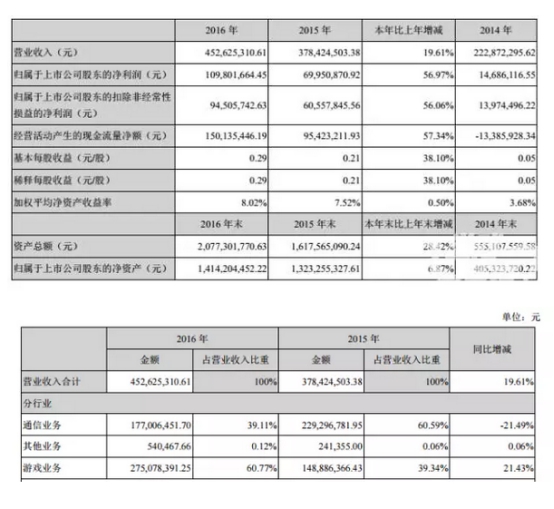 富春股份2016年营收4.53亿 摩奇卡卡全年实现6500万净利润