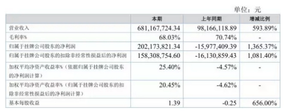 盖娅互娱2016年年报：营收6.81亿元，净利润2.02亿元