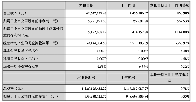 天润数娱发布2017年Q1财报 营收4263万元同比增长860.98%