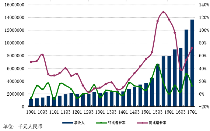 网易一季度净收入136.4亿 净利39.2亿同比增59%