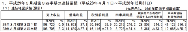 马里奥Run与火焰纹章齐发力 DeNA全年获利18.6亿