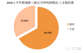 中国游戏赚钱了吗？ 141家新三板公司2016年业绩一览