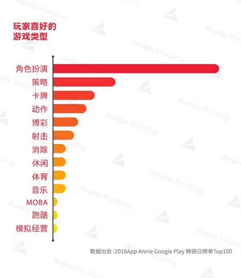 【图2：2016玩家喜好游戏类型调查】.jpg