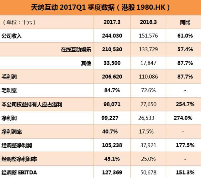 天鸽互动财报：2017年Q1天鸽互动营收2.44亿元 同比增长61.0%