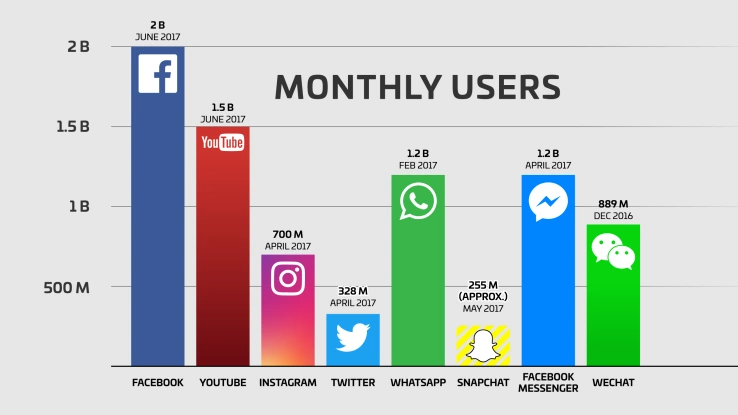 facebook月活跃用户数破20亿,占近乎世界人口的四分之一