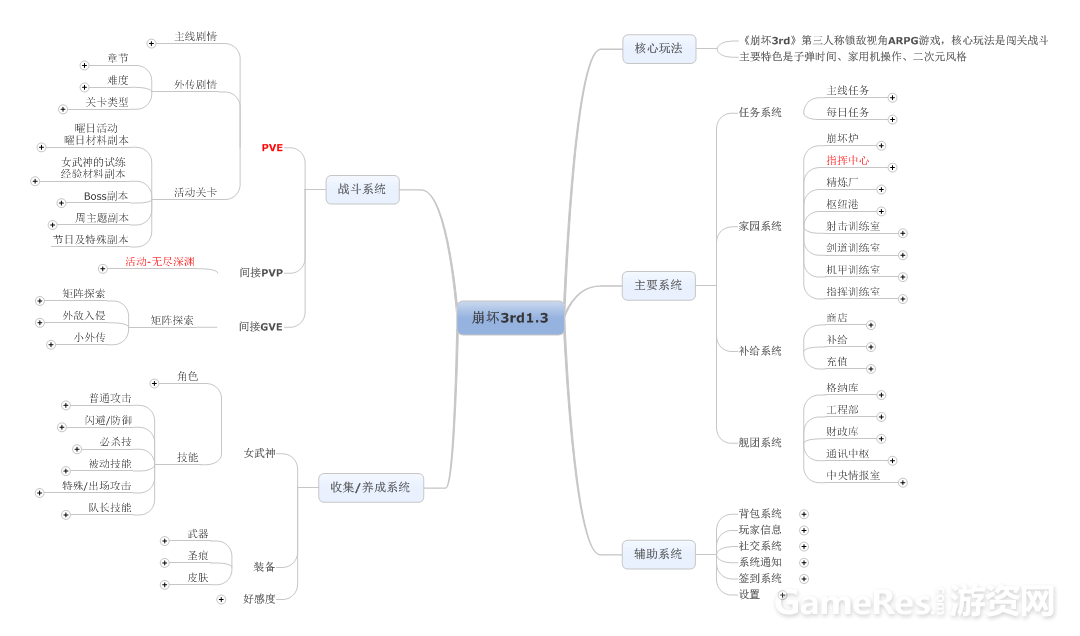 崩坏3结构（1.3）