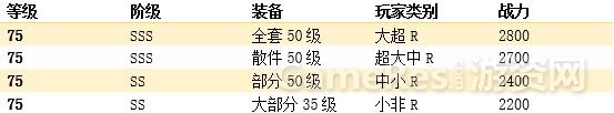 阶层战力概览