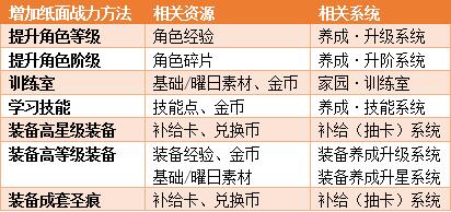 提升战力