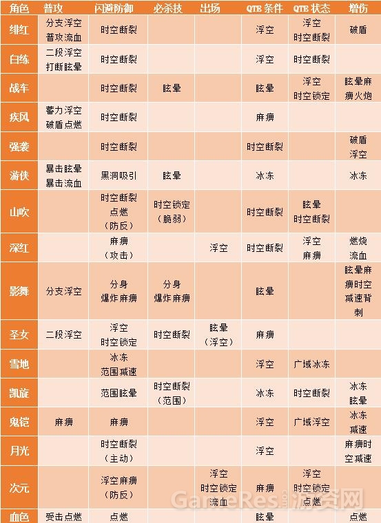 qte及增伤