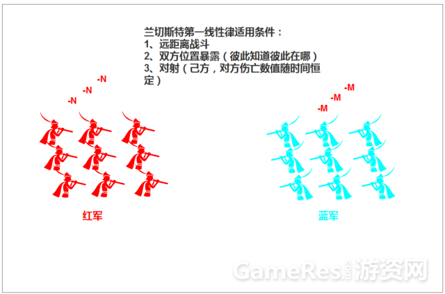 策划基本知识:兰彻斯特方程和它的理想化