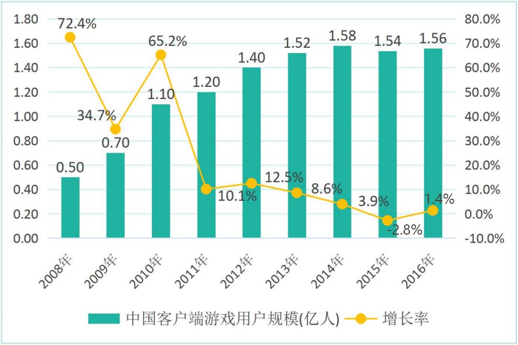 图２2016年中国客户端游戏用户重新实现正向增长.jpg