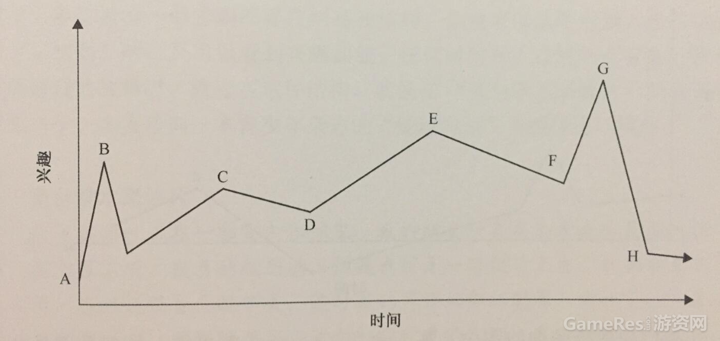 兴趣曲线图16.3