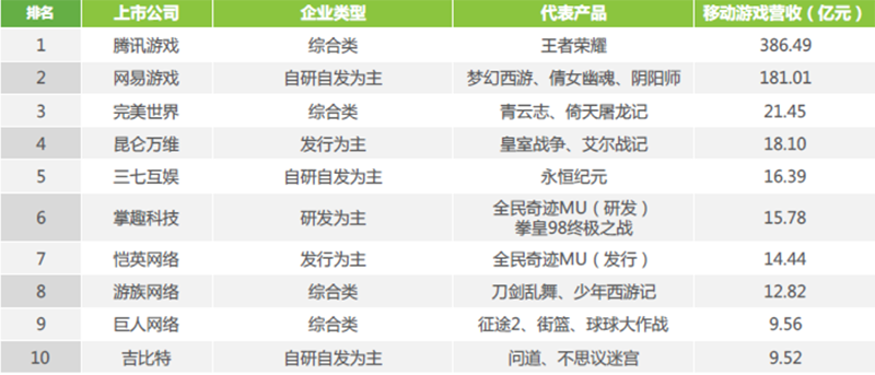 【图1：中国移动游戏上市企业的移动游戏营收TOP10】.png