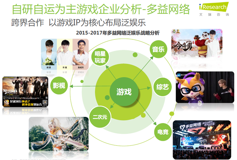 【图4：多益网络泛娱乐战略】.png
