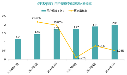 《王者荣耀》一旦颓势，腾讯游戏会出现断崖式下滑吗？1154.png