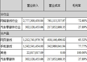三七互娱上半年营收30.79亿   手游涨逾190%贡献过半509.png