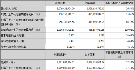 三七互娱上半年营收30.79亿   手游涨逾190%贡献过半236.png