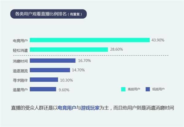 图二：电竞用户成为直播平台的主要受众群体.jpg