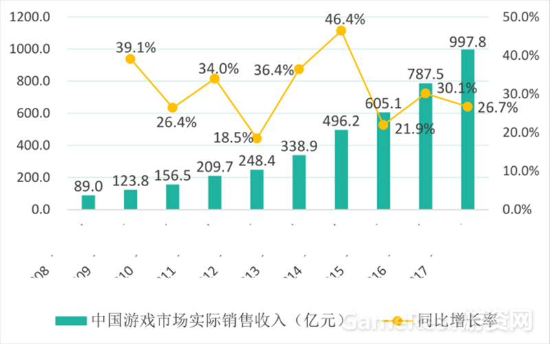 【图1：2017年1~6月中国游戏市场实际销售收入】.png