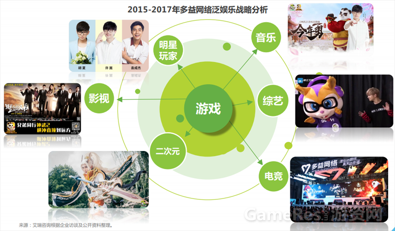 【图3：2015-2017多益网络泛娱乐战略】.png