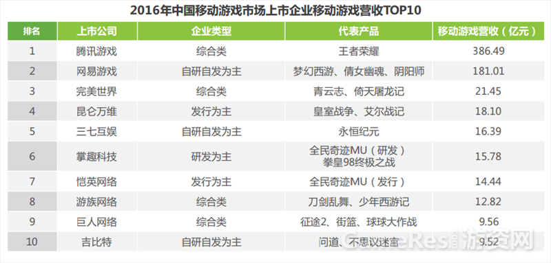 【图2：2016年中国移动游戏市场上市企业移动游戏营收TOP10】.png