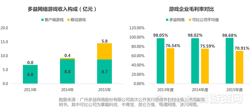 【图6：多益网络2013~2015年营收数据概览】.png