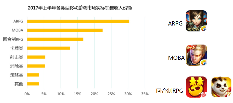 【图1：2017年上半年各类型移动游戏市场实际销售收入份额】.png