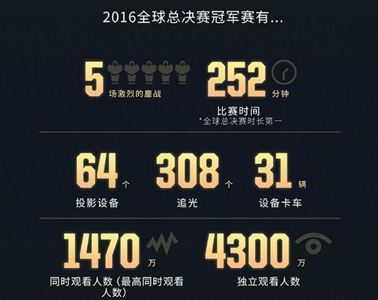 图一：2016年《英雄联盟》全球总决赛冠军赛数据.jpeg